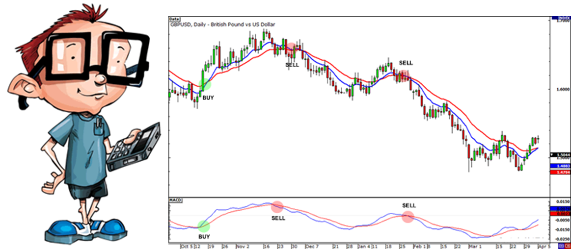 Types of forex indicators