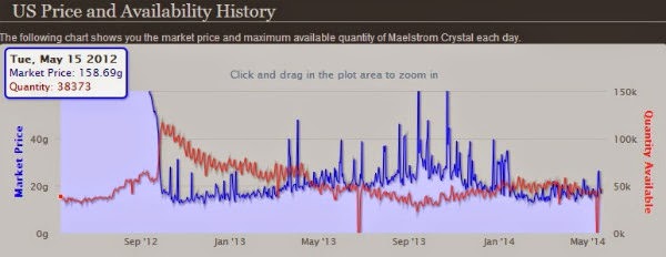 Maelstrom Crystal History Sha Crystal, TUJ, The Undermine Journal, Patch 5.4.8, Maelstrom Crystal