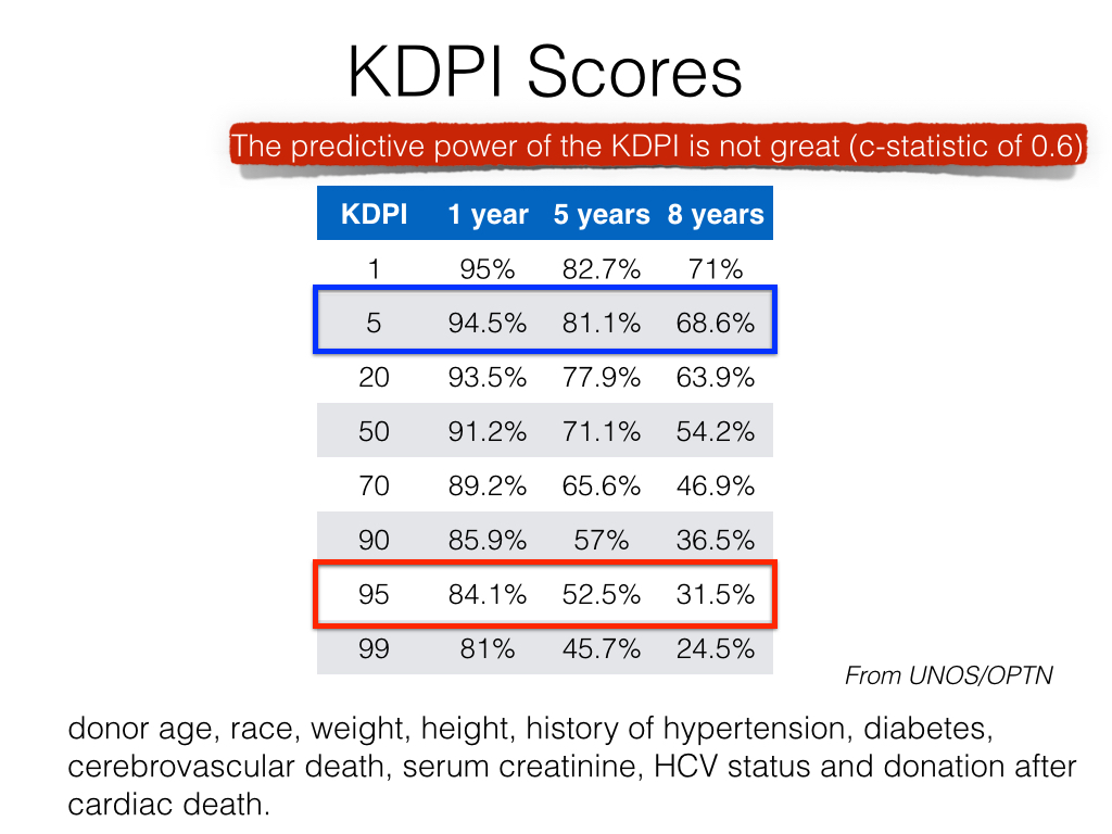 KDPI score and donor urinary biomarkers poor predictors of graft