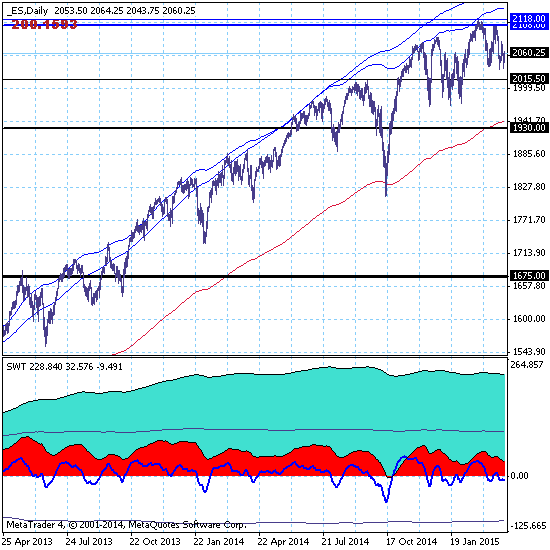 S&P500 - 03.04.15. Рынок снова предпринял попытку коррекции с перспективной целью на 1675.00.