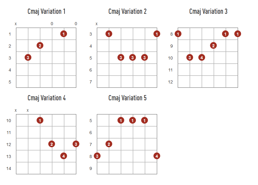 Belajar gitar pemula kunci dasar senar 5