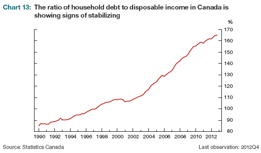 Canadian Household Debt Chart