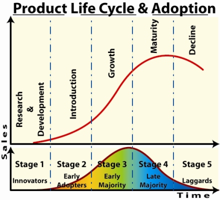 What Is The Product Demand Life Cycle Of Nike Shoes What Is The Product Demand Life Cycle Of Nike Shoes