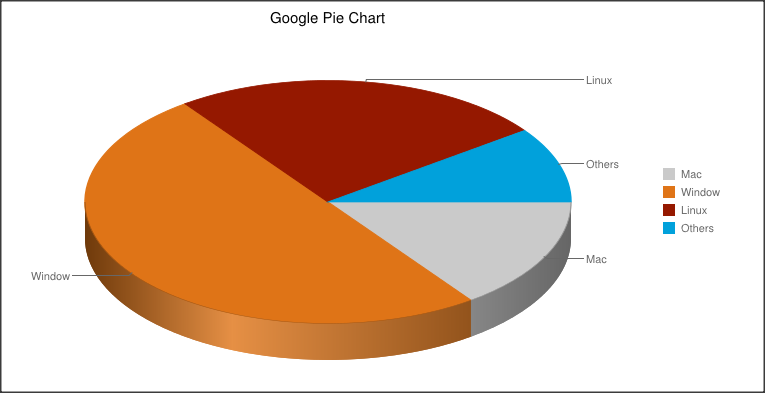 Spring Mvc Pie Chart Example