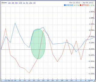 JPYUSDSGD_2012-04-07_1148.png