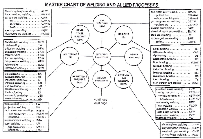 Master Chart Of Welding And Allied Processes