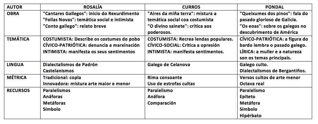 external image cadro+dos+poetas+do+rexurdimento.jpg