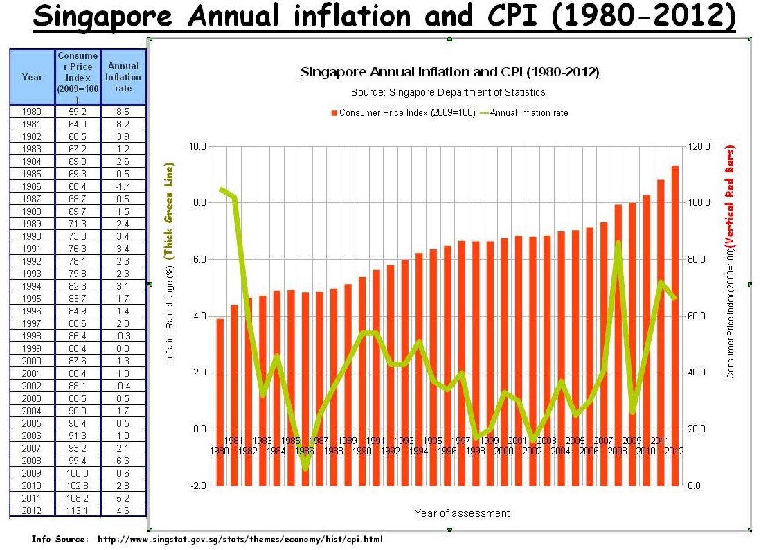 Singapore Inflation Rate Chart