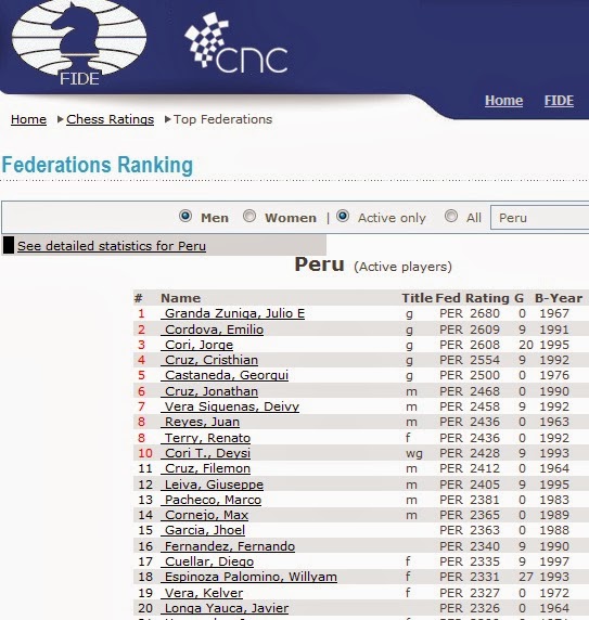 http://ratings.fide.com/topfed.phtml?tops=0&ina=1&country=PER