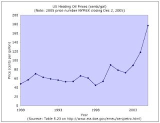 Heating Oil Price Chart