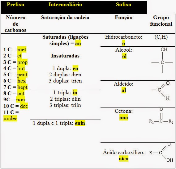 QuíMica nAda NOrmAl NoMenclatuRa de compOstoS OrgÂnicos