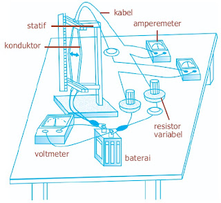 praktikum gaya magnet Lorentz praktikum gaya magnet Lorentz