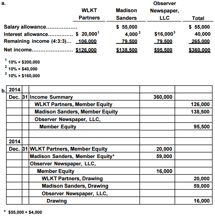 Accounting Q and A EX 128 LLC net and statement of members’ equity