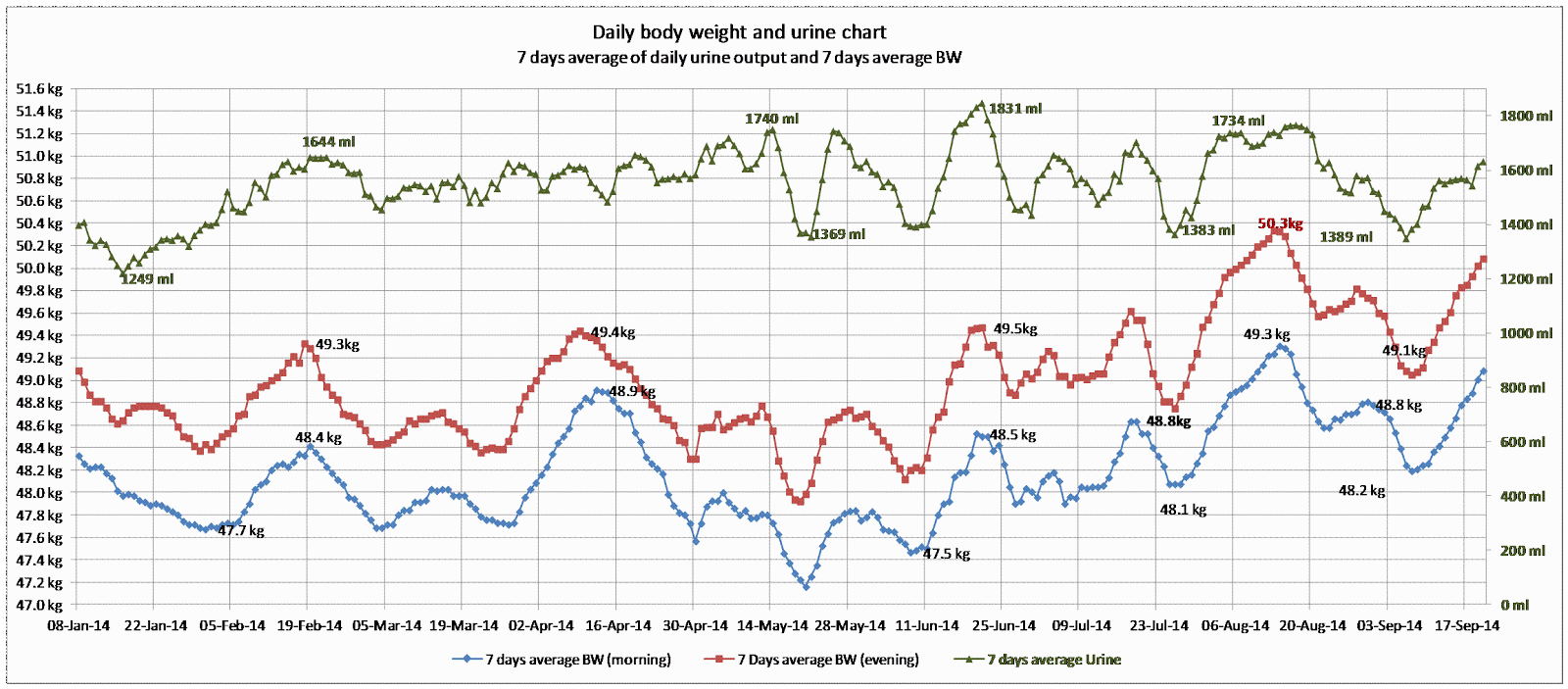 Dialysis Day A Dialysis Patient’s Daily body weight and Daily urine chart