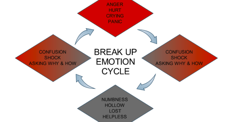 Get My Ex Back 4 Stages Of Emotions Following A Break Up