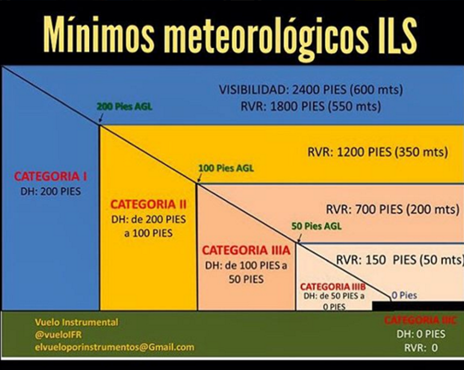 EL VUELO POR INSTRUMENTOS SISTEMA DE ATERRIZAJE POR INSTRUMENTOS (ILS)