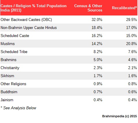 india brahmin population caste surnames list analysis la et plupart rfrences franaise principales langue dictionnaire des