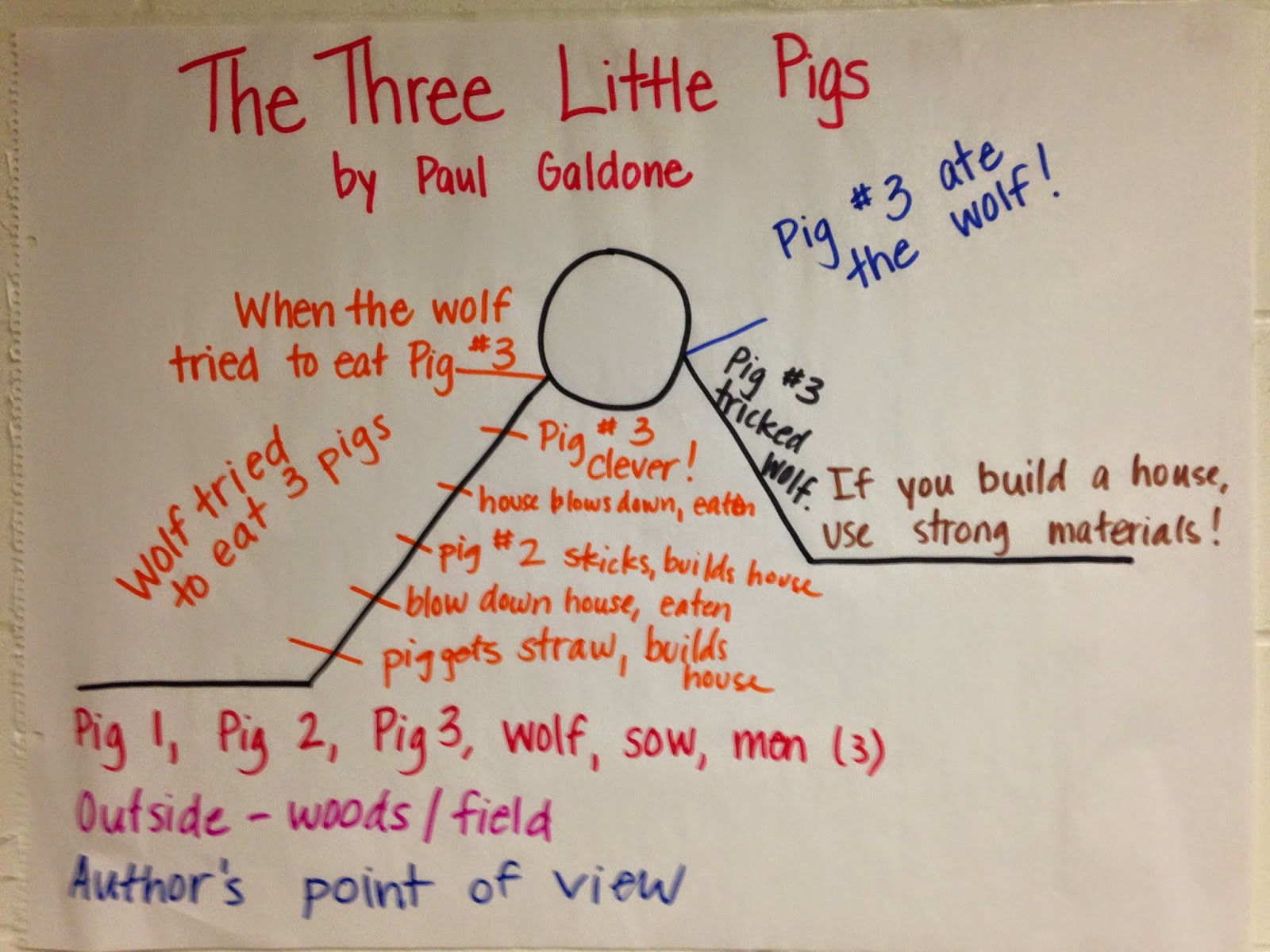 Mrs Kurt S All Star Kindergarten Blog Learning About Author S Voice And Point Of View