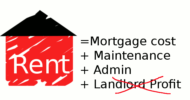 graphic showing rent relation to landlord costs