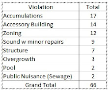 Code Violations as of 9/9/11