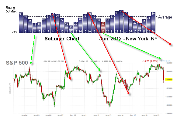 Tides And Solunar Charts