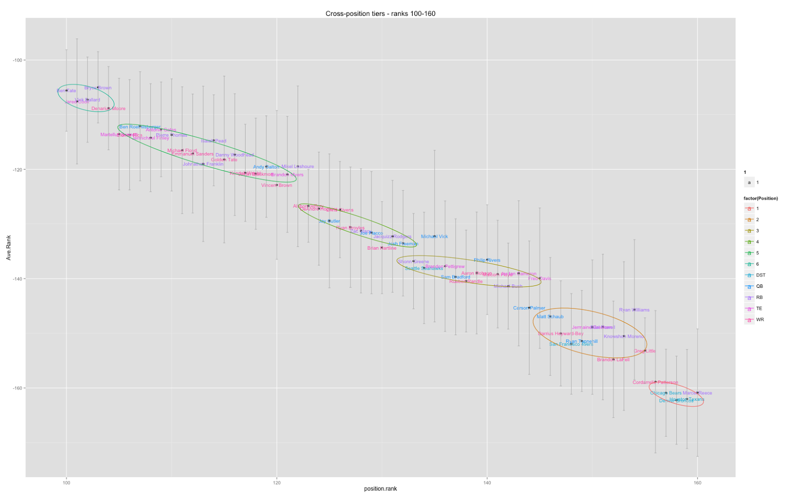 data, math, etc. Cross Position Tiers and Draft Ranges