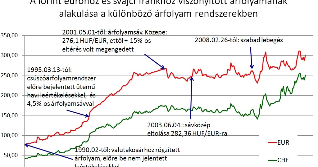 Bp forex hungary