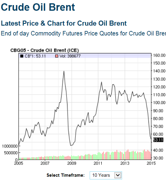 Nasdaq Brent Oil Price Chart