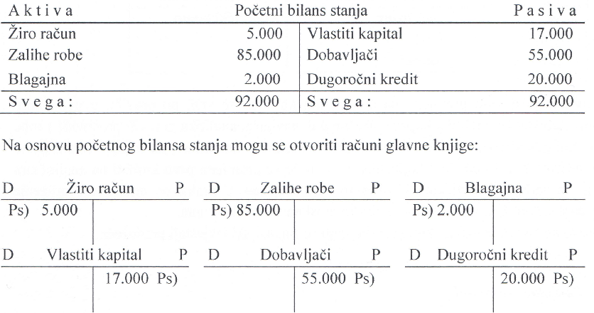 Primjeri knjiženja u računovodstvu