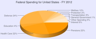 Federal spending for FY 2012.