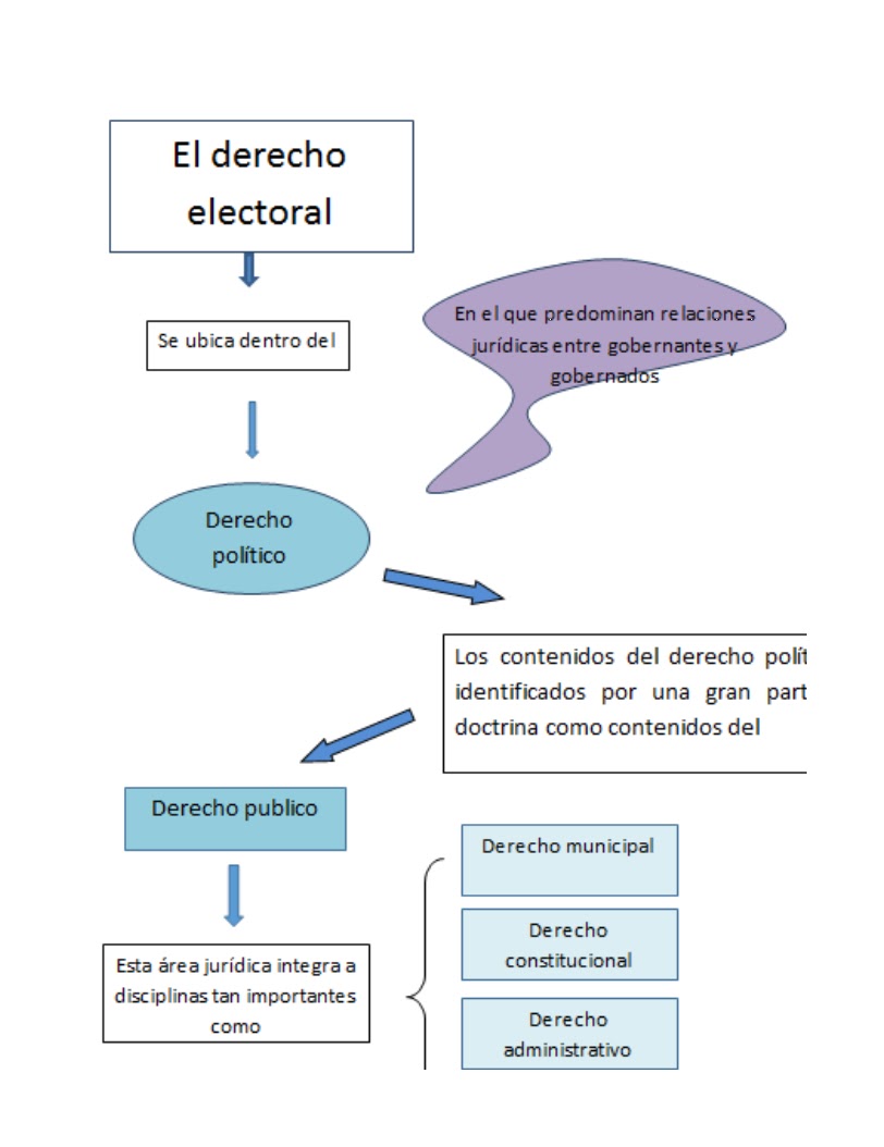Derecho Electoral DERECHO ELECTORAL