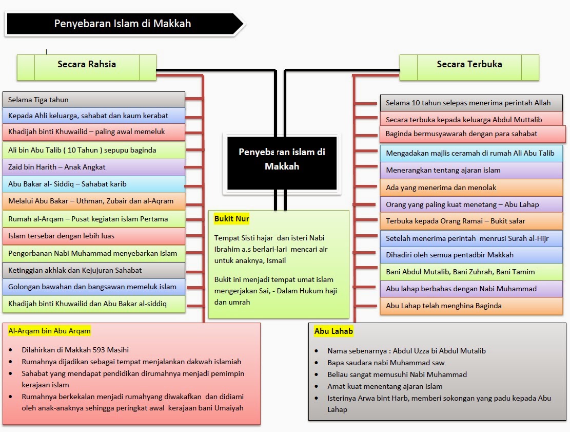 Target Spm 2015 Cara Penyebaran Islam Di Makkah