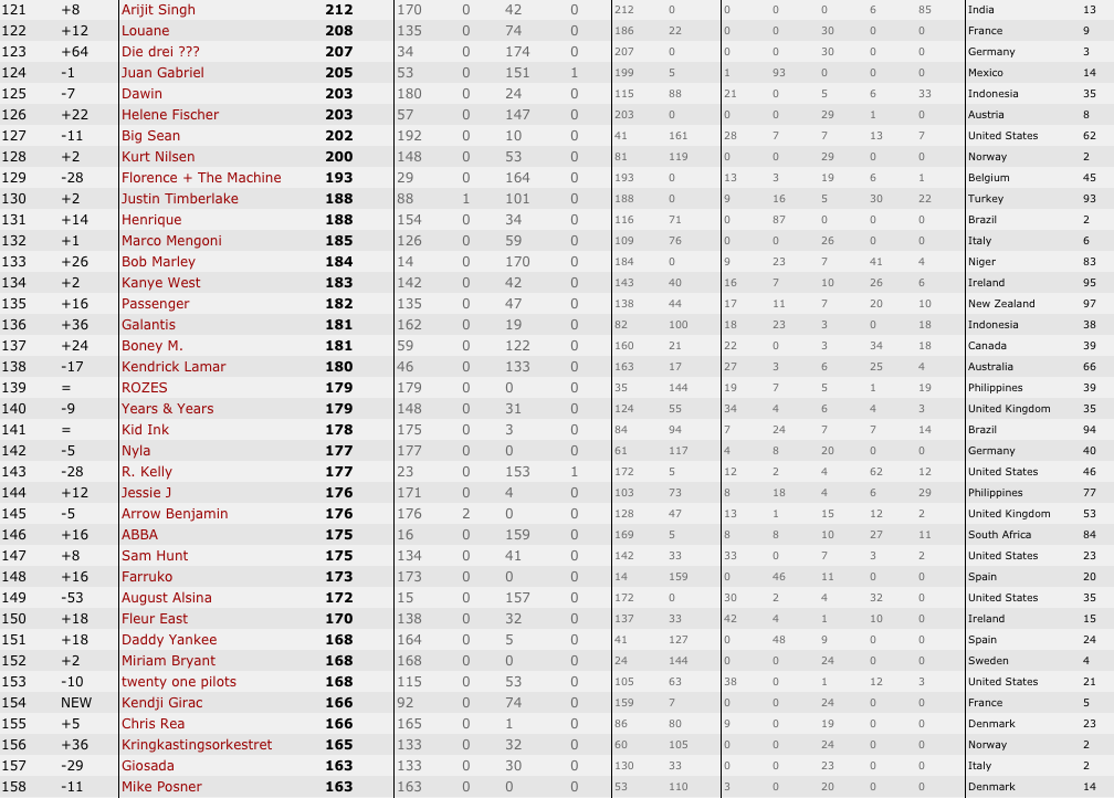 13/12/2015 Boney M. in iTunes/Spotify TOP 200 Worldwide TOP200world_artists