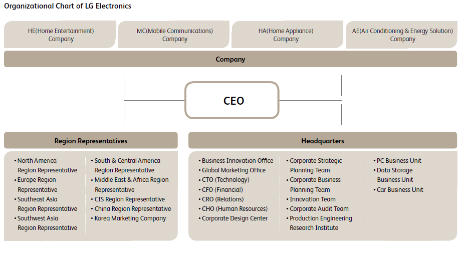 Samsung Electronics Organizational Chart