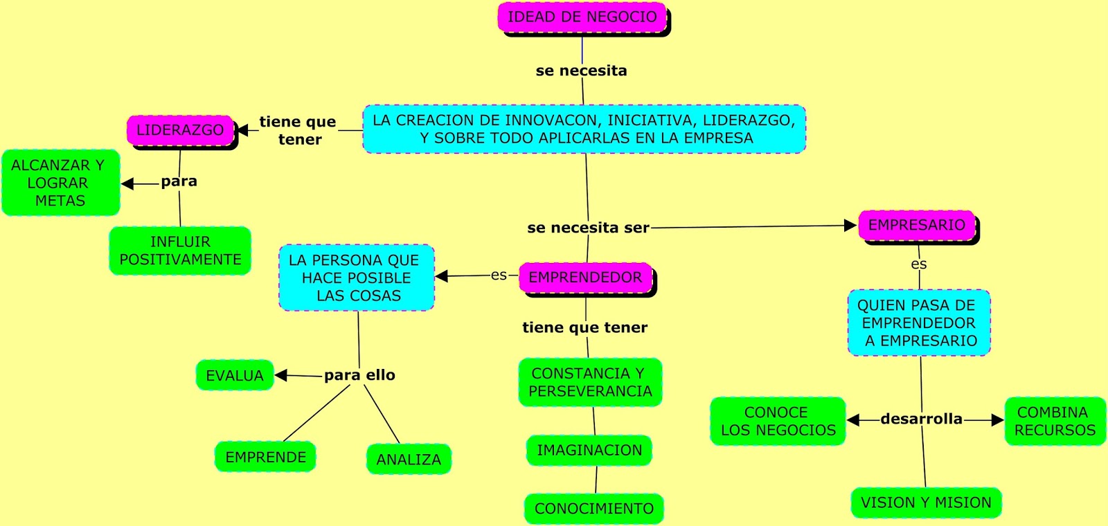 Mapa Conceptual Idea De Negocio Mapa Mental Images - Bank2home.com