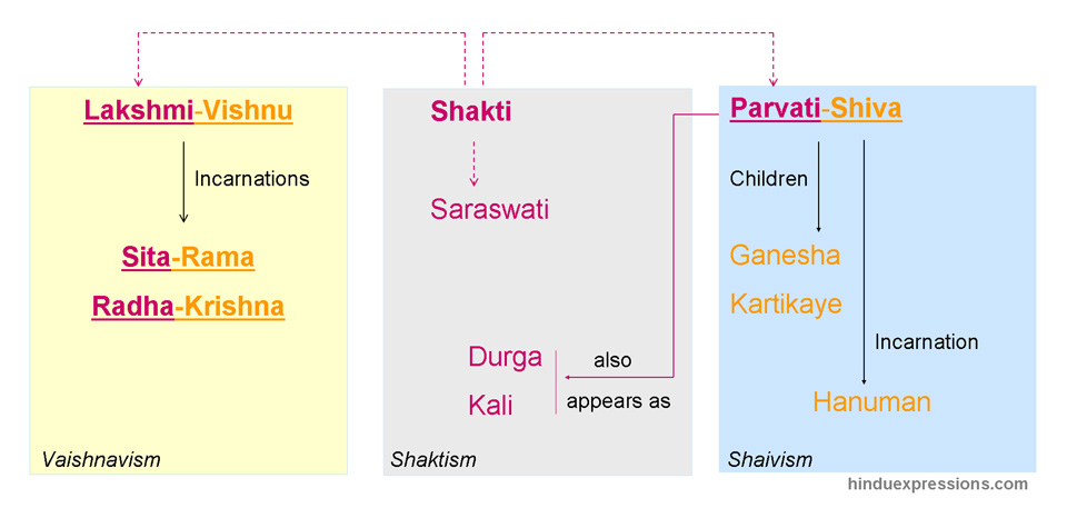 global bharat forms of god hinduism chart