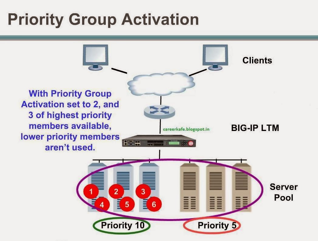 Study Material Priority Group Activation Priority Group Activation