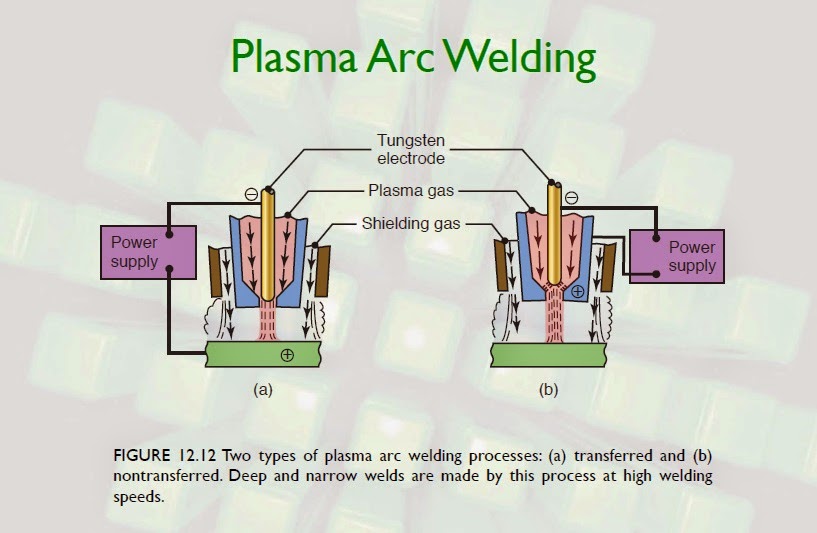 Muhammad Mubashir Ghori Understand the Plasma Arc Welding