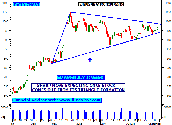 Free Technical Chart Analysis Of Indian Stock