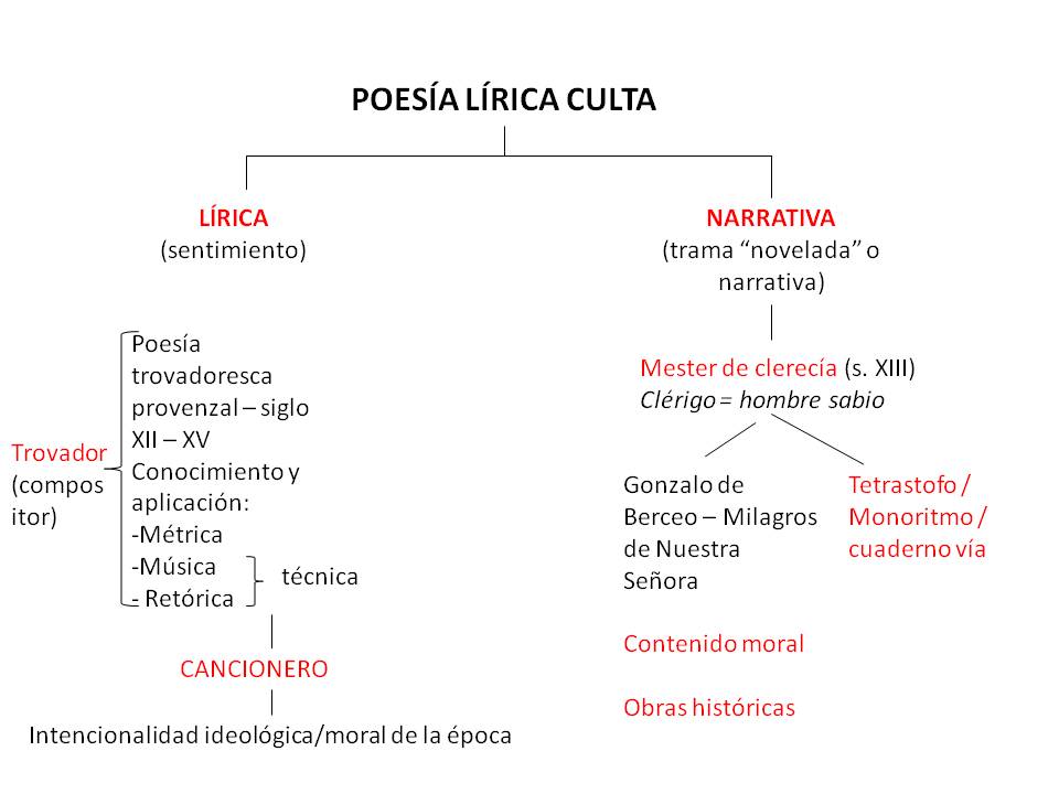 Literatura Castellana La poesía lírica