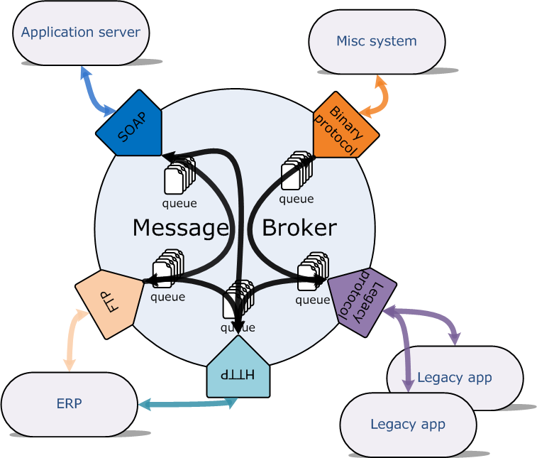Desarrollo de Sistemas Distribuidos Message Broker Arquitectura