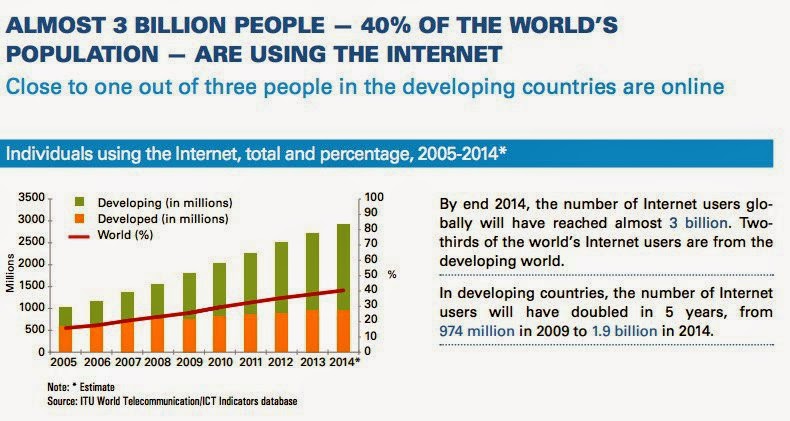 global internet usage now 3billion