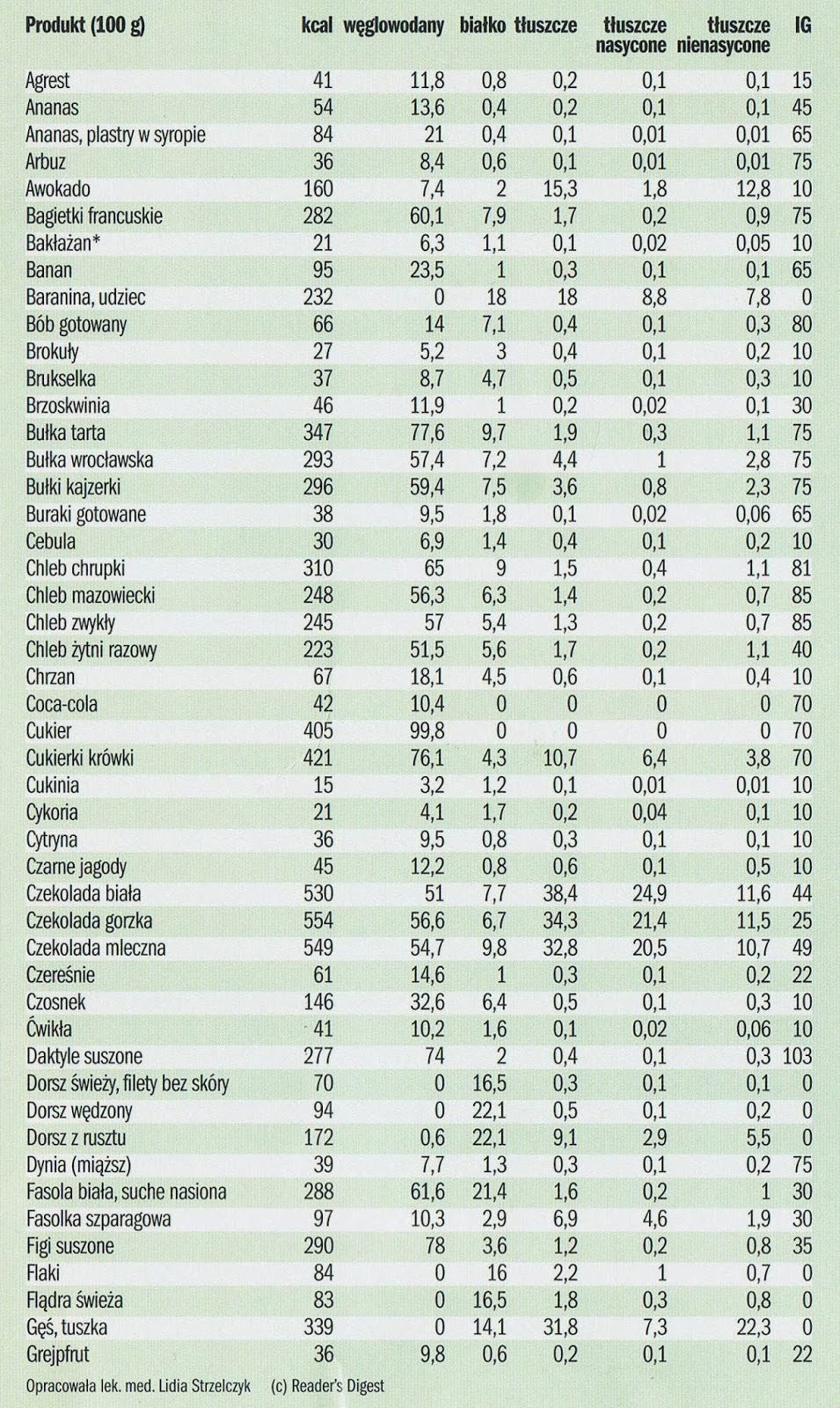Kuchnia w opałach Tabele kalorii