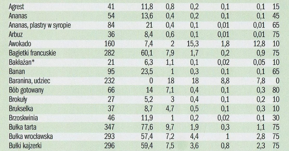 Kuchnia w opałach Tabele kalorii