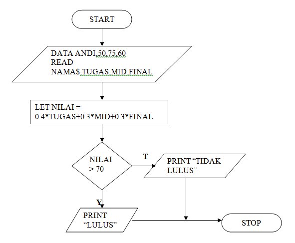 Algoritma dan Flowchart Memahami Kaidah dan Simbol Notasi Algoritma dan Flowchart Memahami Kaidah dan Simbol Notasi