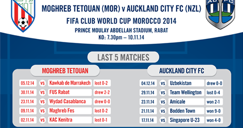 Fifa Club World Cup Champions Match Day Moghreb Tetouan Mor Vs Auckland City Fc Nzl