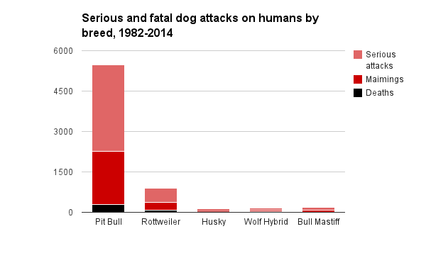 Dog Bite Fatality Chart