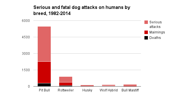 Dog Attack Chart