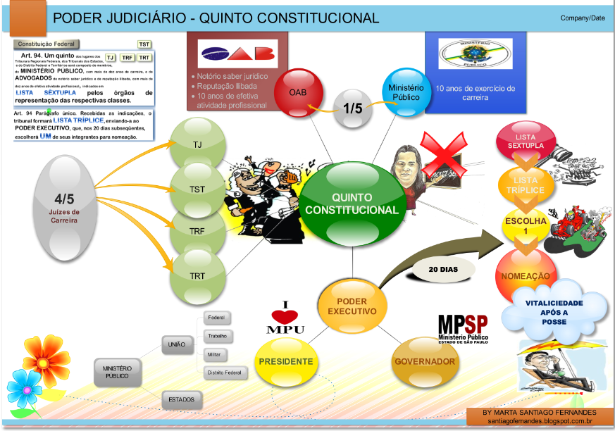 Gabaritando Direito Quinto Constitucional