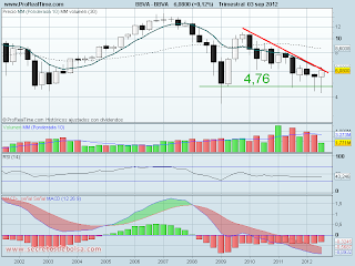 Análisis técnico de BBVA hitórico a 4 de septiembre de 2012 analisis tecnico del-bbva historico-a 4 de septiembre de 2012
